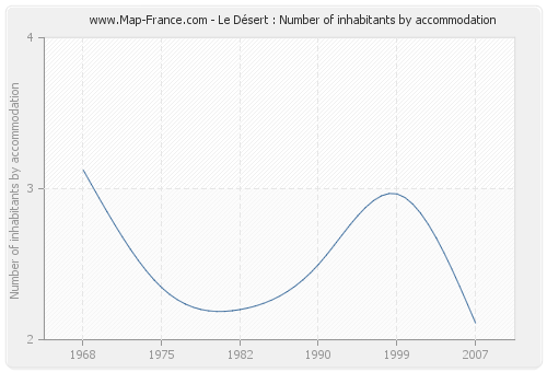 Le Désert : Number of inhabitants by accommodation